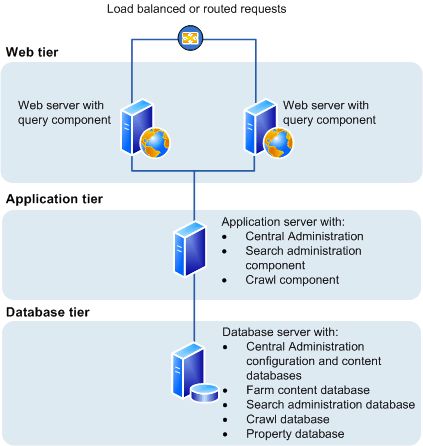 SharePoint Farm Architecture